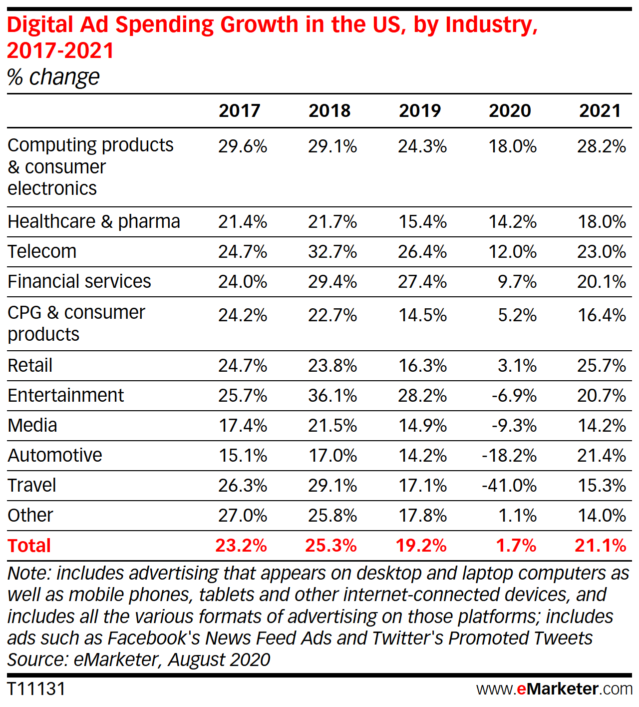 Digital Ad Spending Growth in the US by industry