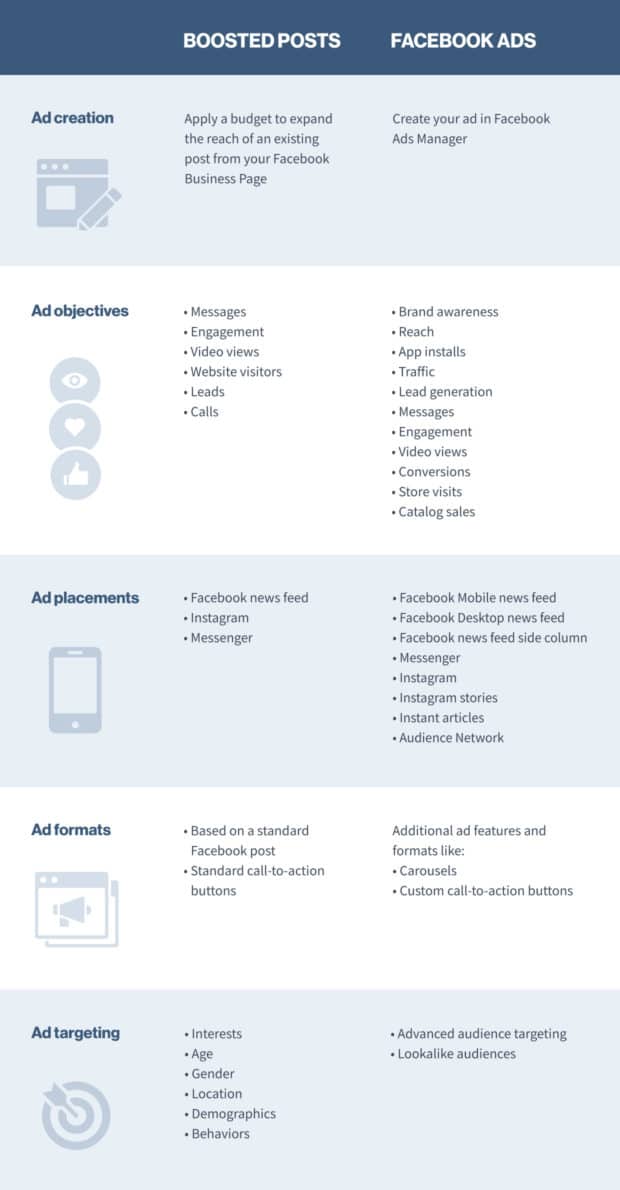 Chart explaining the difference between Boosted Posts and Facebook Ads. Supported boosted posts objectives: messages, engagement, video views, website visitors, leads, calls. Supported Facebook Ads objectives: brand awareness, reach, app installs, traffic, lead gen, messages, engagement, video views, conversions, store visits, catalog sales. Supported boosted post placements: Facebook news feed, Instagram, Messenger. Supported Facebook ad placements: Facebook mobile and desktop news feed, news feed side column, Instagram, Messenger, Instagram Stories, instant articles, audience network. Supported boost ad formats: based on the boosted Facebook post with standard CTA buttons. Supported Facebook ad formats: additional formats including carousels and custom CTA buttons. Targeting boosted posts: interests, age, gender, location, demographics, behaviors. Targeting ads: advanced audience targeting, lookalike audiences.