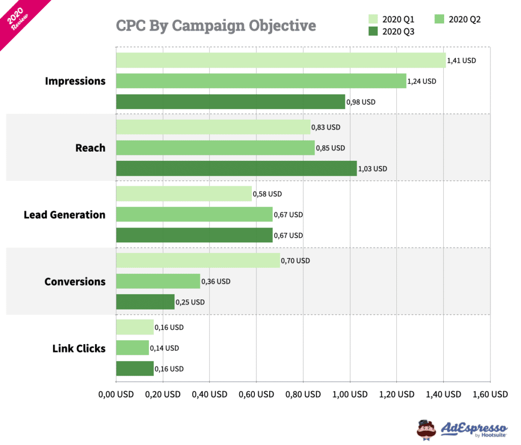 CPC by campaign objective 2020 data from AdEspresso