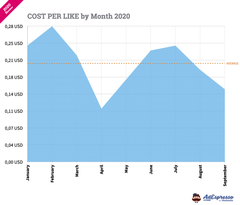 Cost per like per month in 2020 AdEspresso