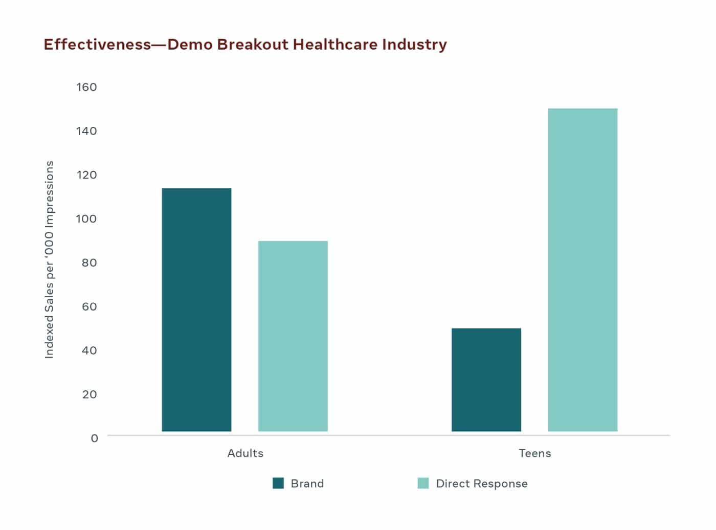 graph of brand messaging in health care industry by sales