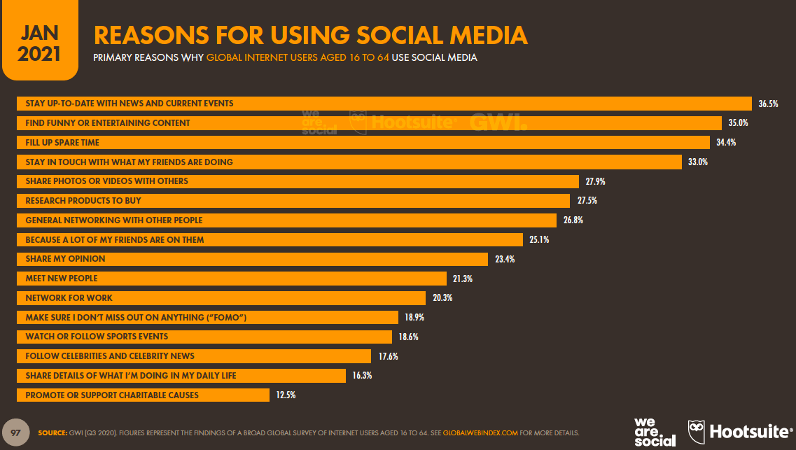 January 2021 reasons for using social media