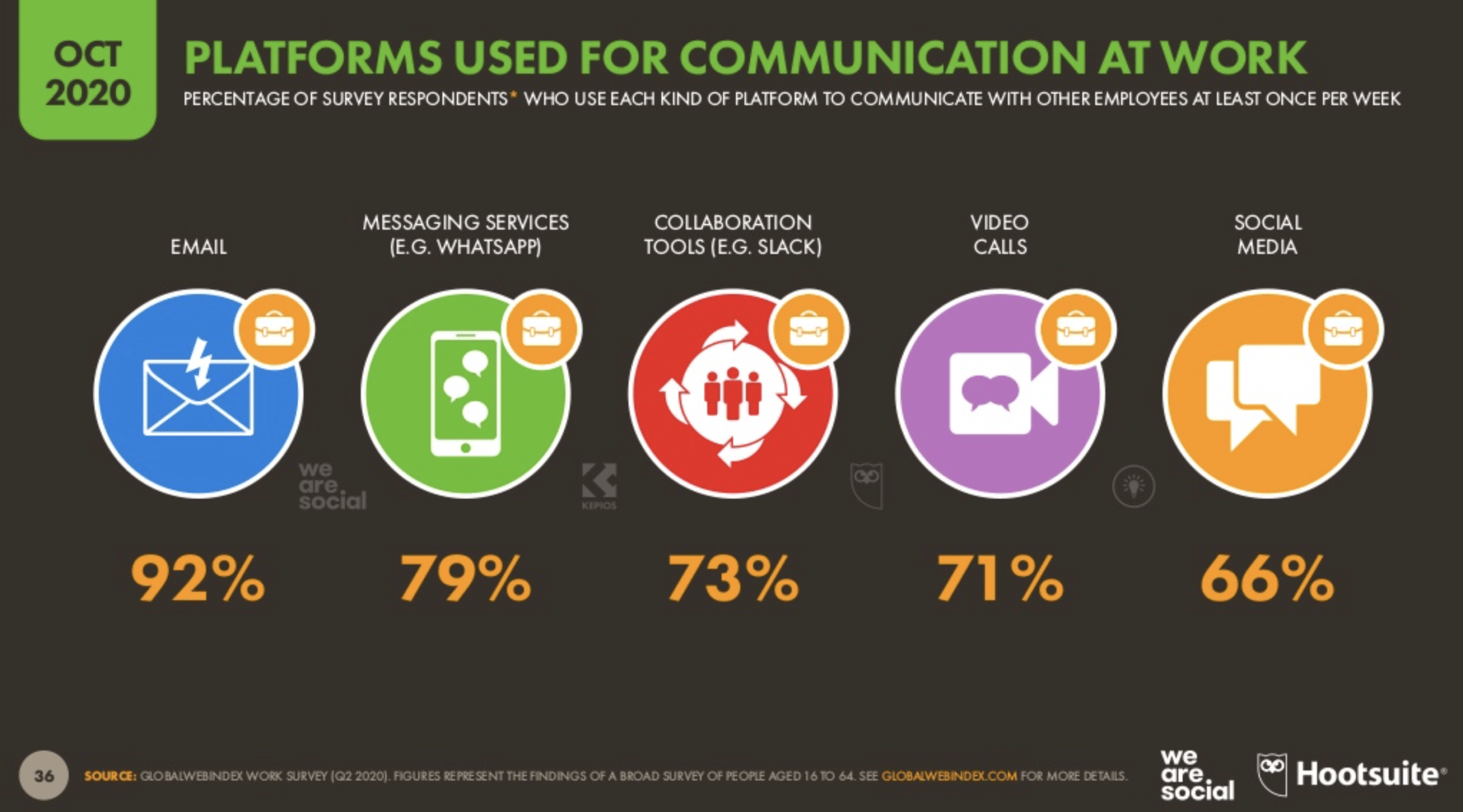 platforms used for communicating at work