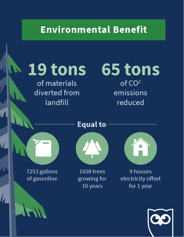 infographic showing the environmental benefits of Hootsuite's office downsizing