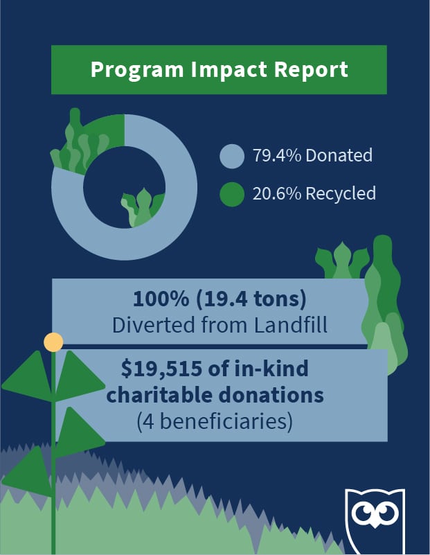 infographic showing the program impact of Hootsuite's office downsizing