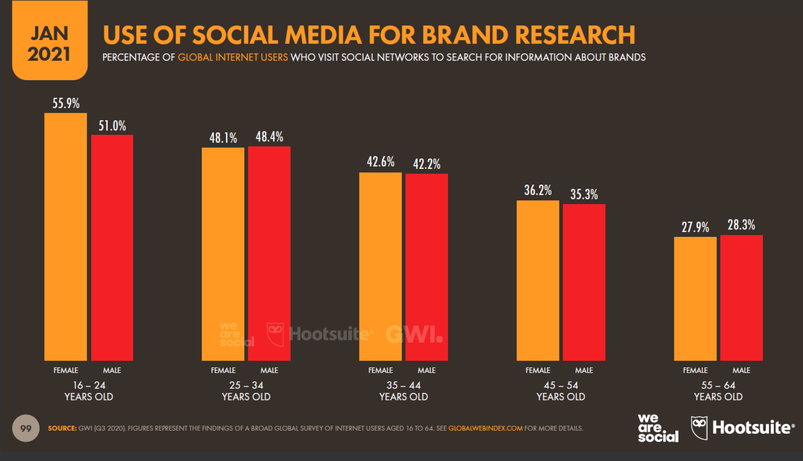 use of social media for brand research