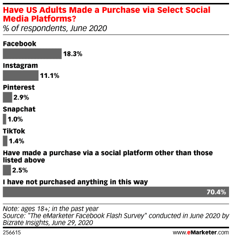 US adults who have made a purchase via select social media platforms