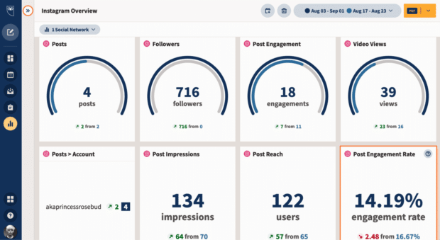 Resumen de métricas de Instagram en Hootsuite Analytica. 