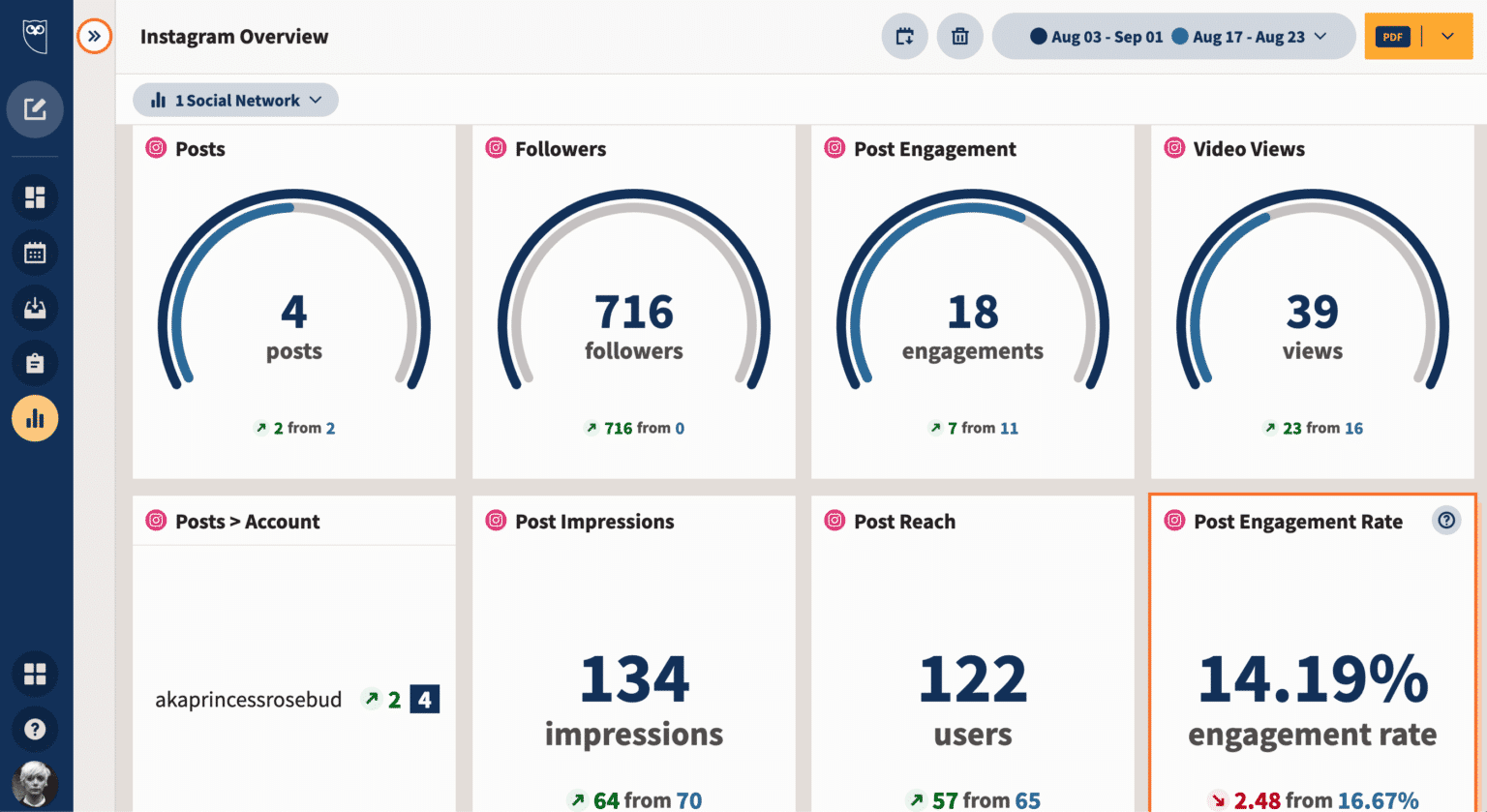 Instagram analytics overview using Hootsuite