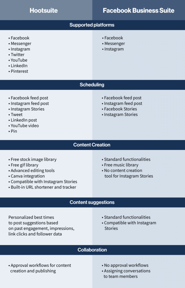 table chart comparing Facebook Business Suite and Hootsuite