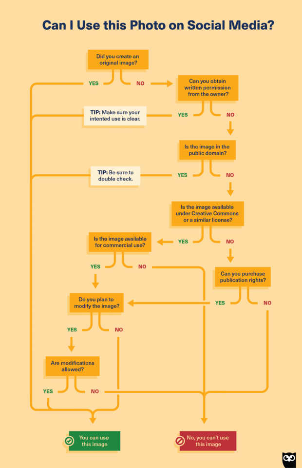 Diagrama de flujo sobre derechos de autor y uso de imágenes