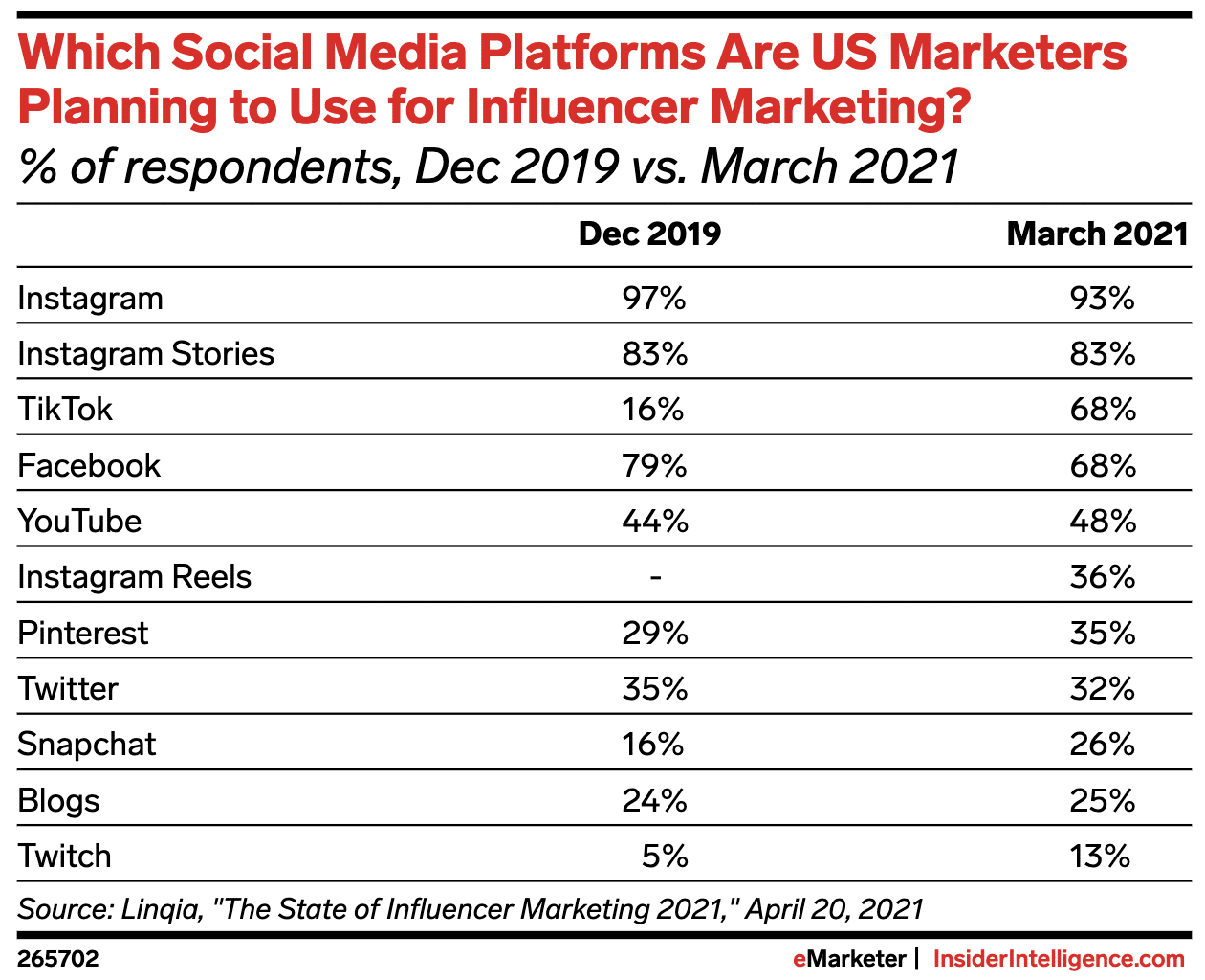 Emarketer Influencer Marketing Study 