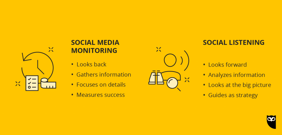 chart comparing social media monitoring to social listening