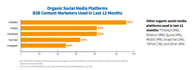 LinkedIn top-performing organic social media platform
