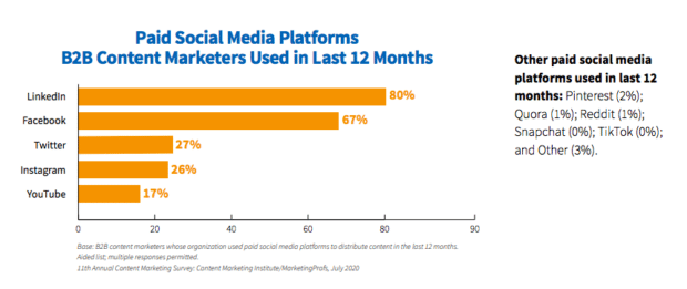 LinkedIn top-performing paid social media platform
