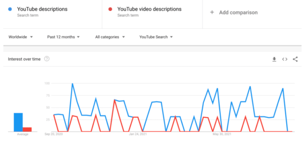 Google Trends Keyword-Suchvolumen