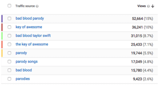 Source de trafic selon YouTube Analytics