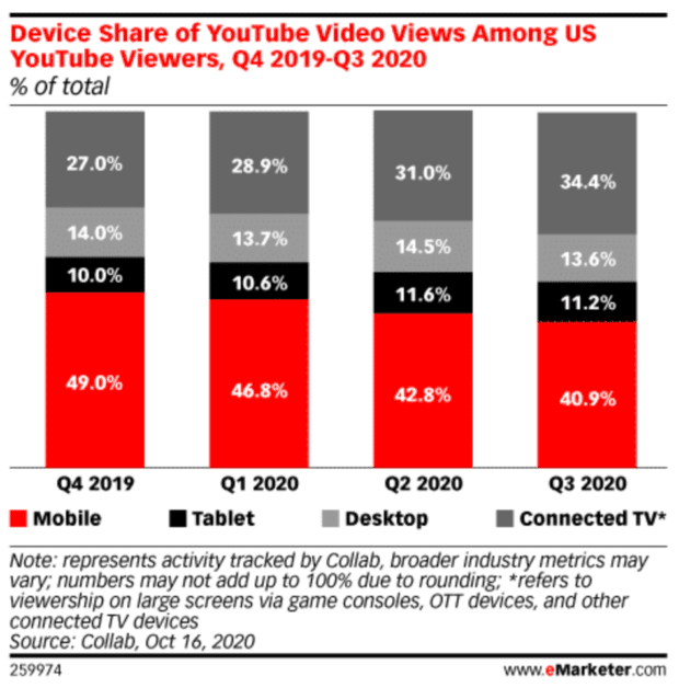 device share of video views among U.S. viewers