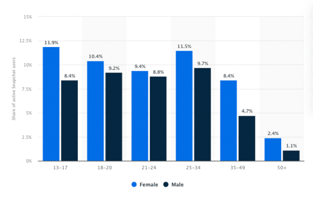 distribution of active Snapchat users worldwide