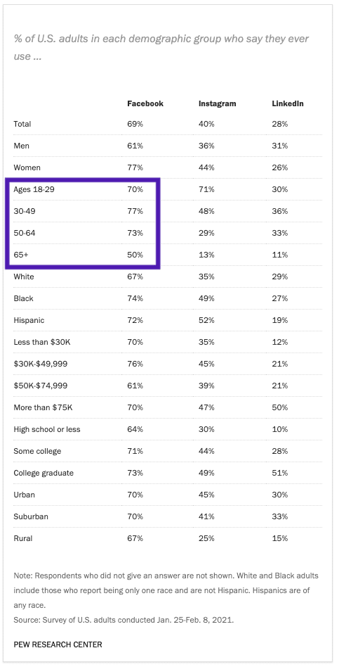 Chart: Social Media Usage Among U.S. Adults