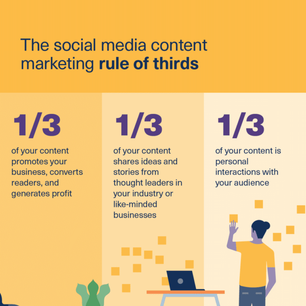 infographic showing the social media content marketing rule of thirds