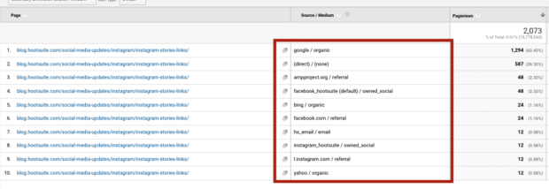 Panel de Google Analytics que muestra las fuentes del tráfico para una publicación de blog