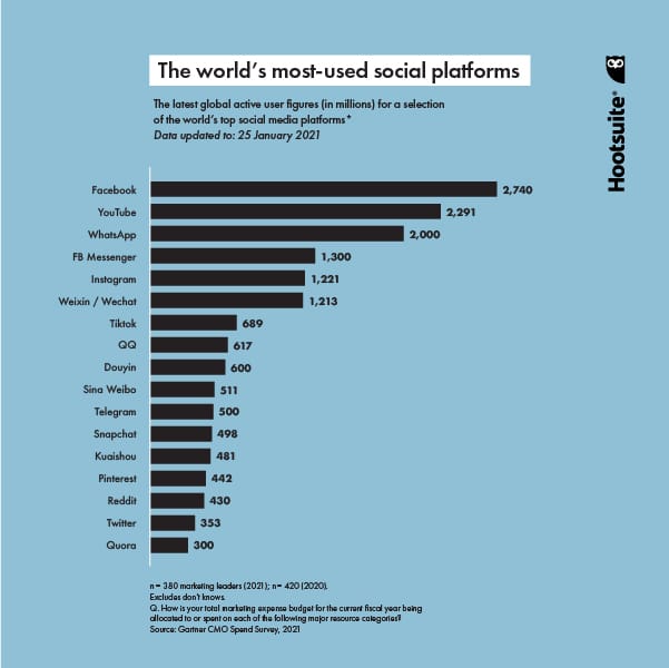 Chart: the world's most used social media platforms (Social Media Trends 2022 report)