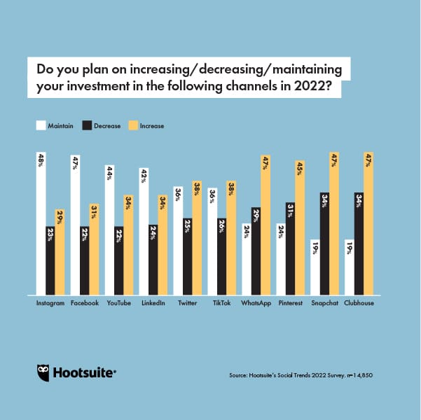 Chart: Do you plan on increasing or maintaining or decreasing your investment in the following social media networks? (Social Media Trends 2022 report)