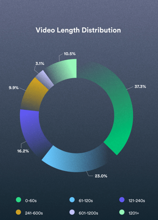 Graph: Video length distribution across the internet