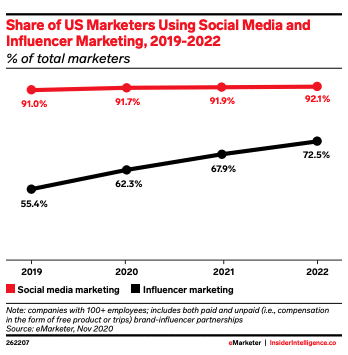 Social Media Trends Graph: Share of U.S. Marketers using social media and influencer marketing, 2019 - 2022