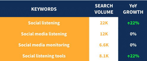 Social Media Trends Chart: Year-over-year growth in Google search volume for social listening related keywords