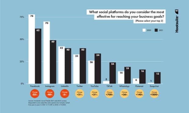 Social media trends chart: Which social media platforms do you consider most effective for reaching your business goals? (Social Media Trends 2022 report)