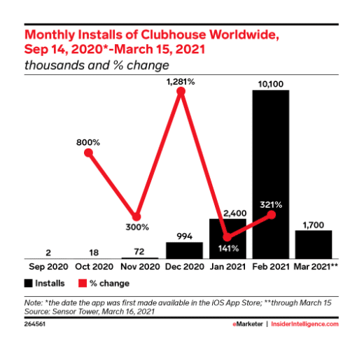 Graph: Monthly installs of Clubhouse Worldwide, Sept. 14, 2020 - Mar. 15, 2021