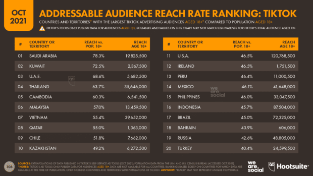 TikTok audience reach ranking by country