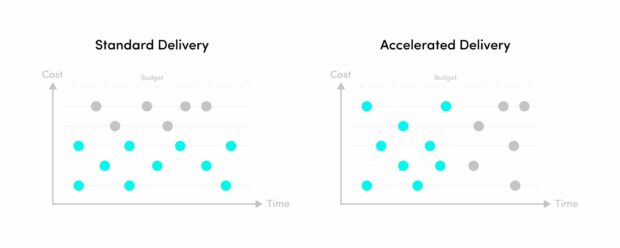 graph of standard vs accelerated delivery