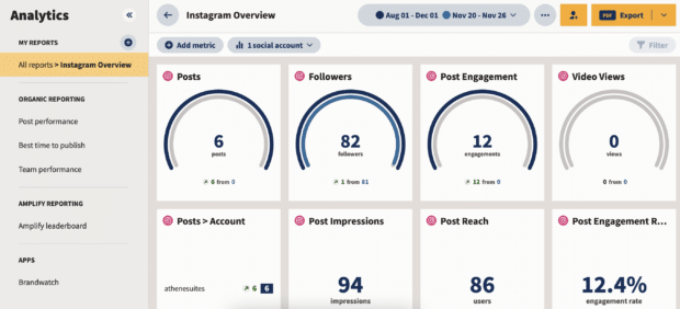 Tableau de bord Hootsuite Analytics avec vue d'ensemble d'Instagram