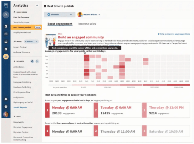 Hootsuite Analytics bester Zeitpunkt für die Veröffentlichung