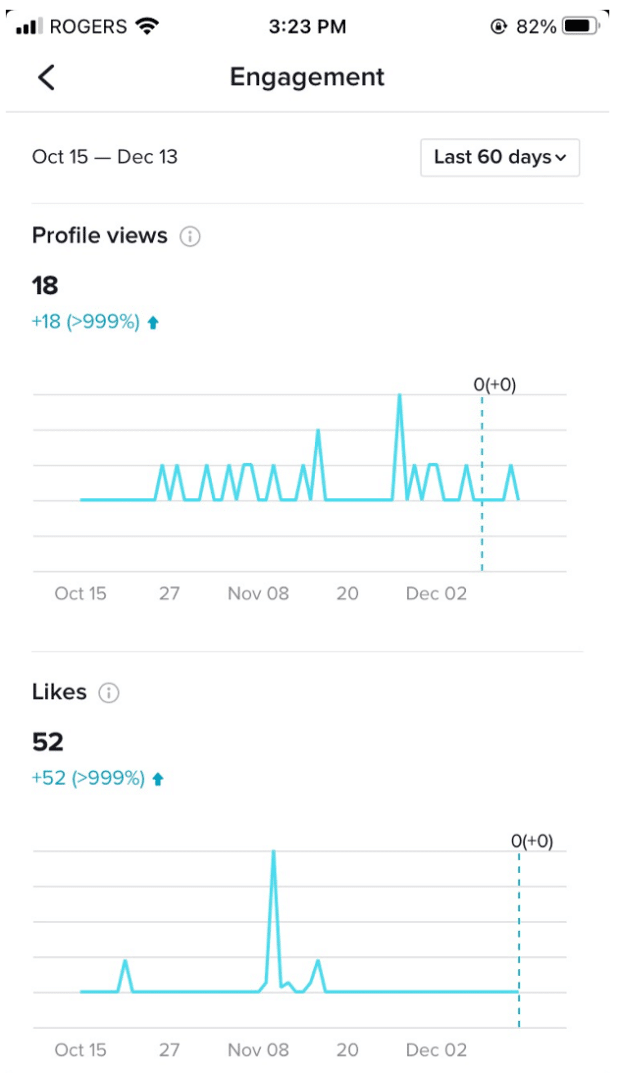 Instagram engagement graph of profile views and likes