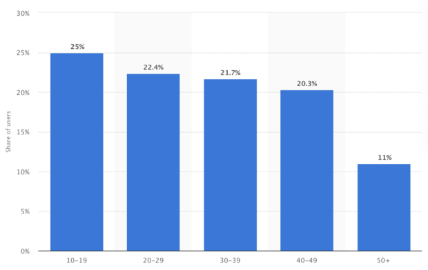 Distribution of TikTok users in the United States as of March 2021, by age group