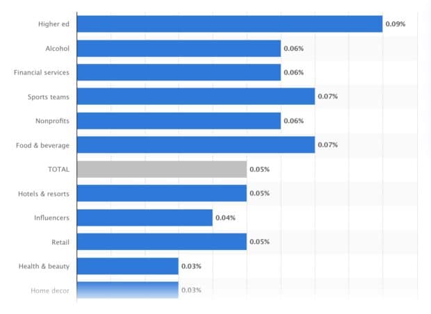 Statista graph: Average Twitter engagement per industry