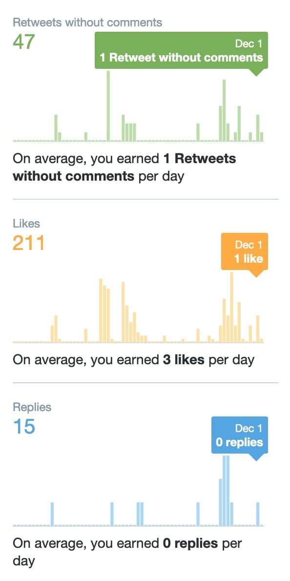 Twitter analytics: Retweets