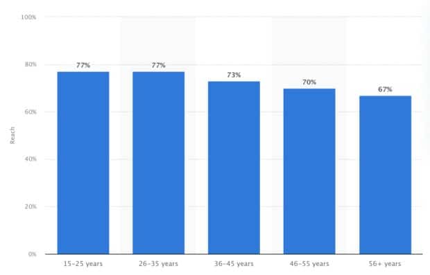 Gráfica de uso de YouTube por rango de edad