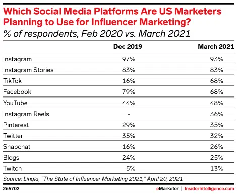 graph of social media platforms that US marketers plan to use for influencer marketing