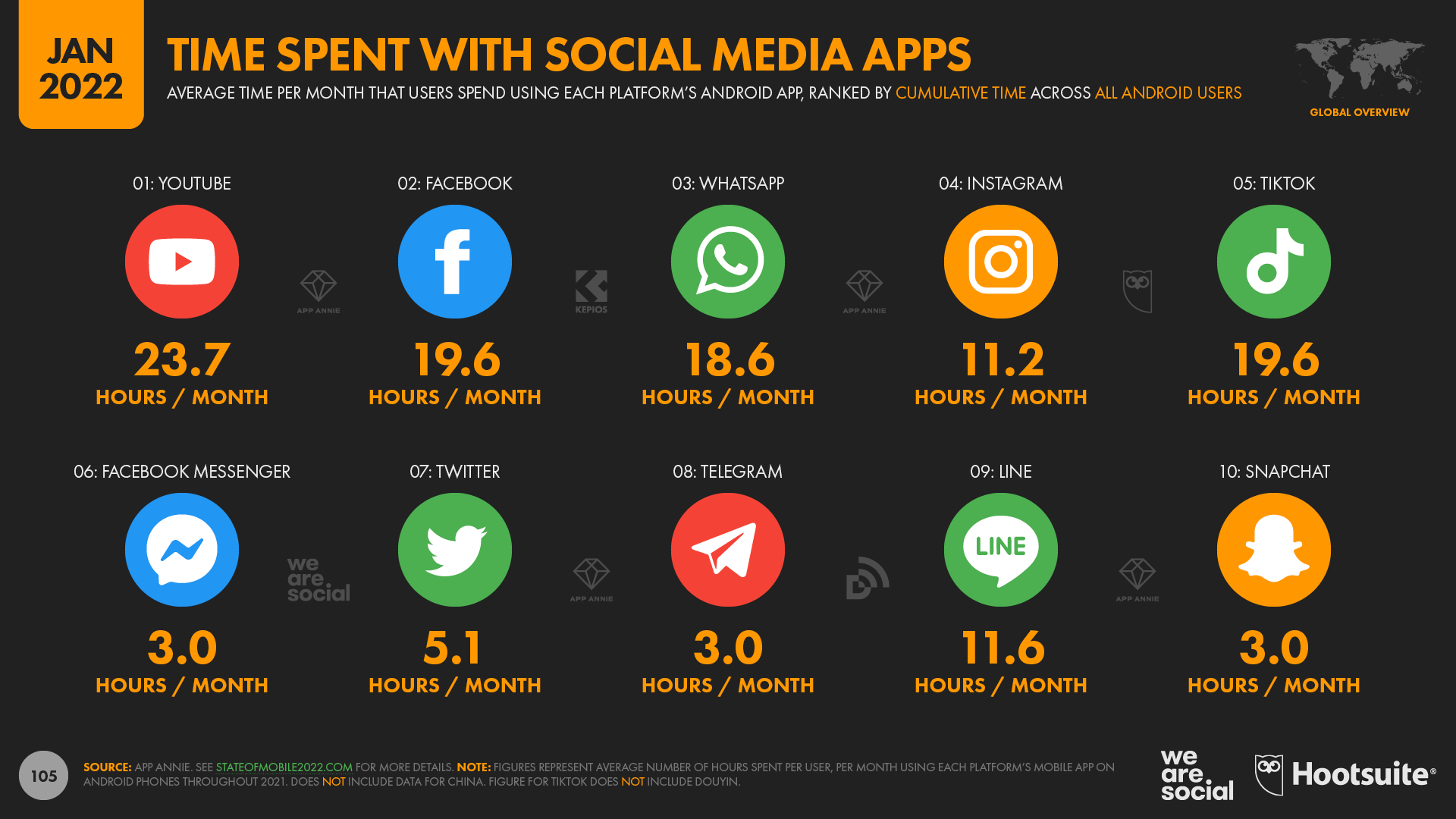 Media apps. Самые популярные соцсети. Самые популярные социальные сети. Social Media 2022. Реферальный трафик это.