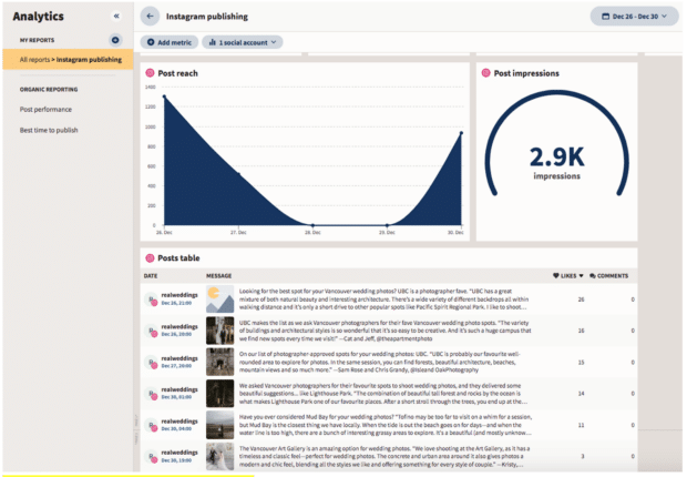 Hootsuite Analytics reach and impressions of Instagram post posts