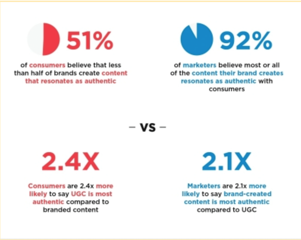 User-Generated Content on social media