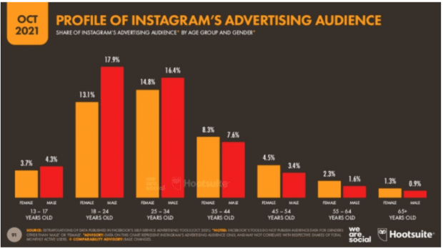 35 Instagram Stats Marketers That Matter to Marketers in 2022