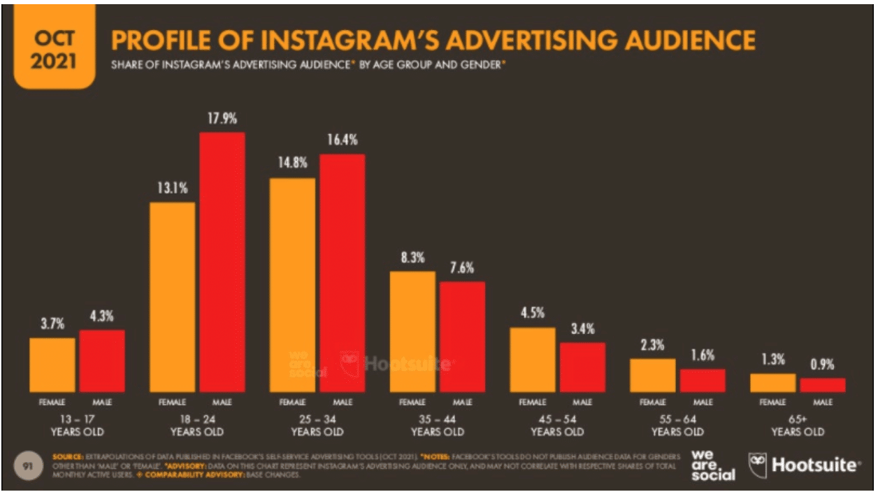 Instagram Reports 10 Instagram Statistics That Matter in 2022