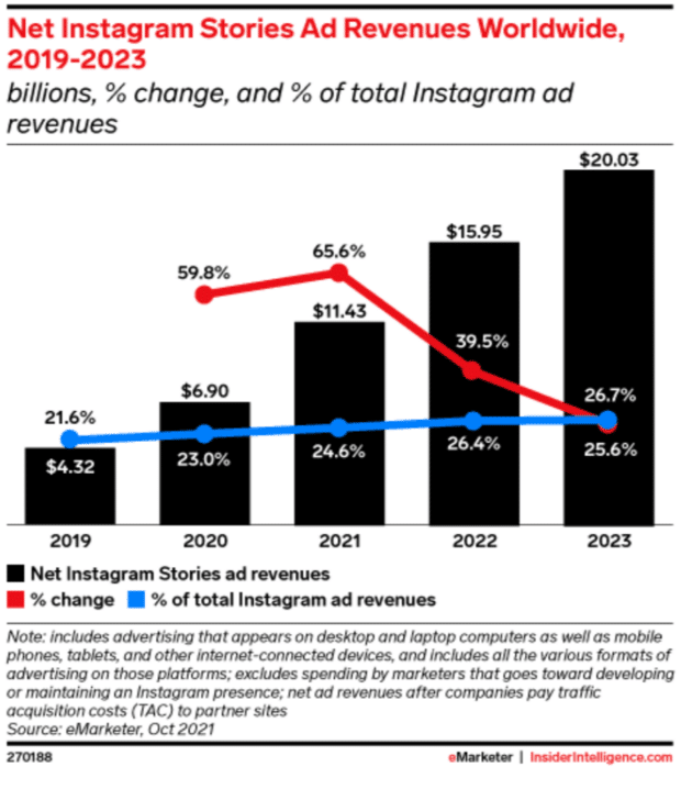  Ingresos publicitarios netos de los anuncios en Instagram Stories