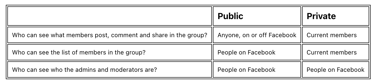 Difference between closed and private group on facebook